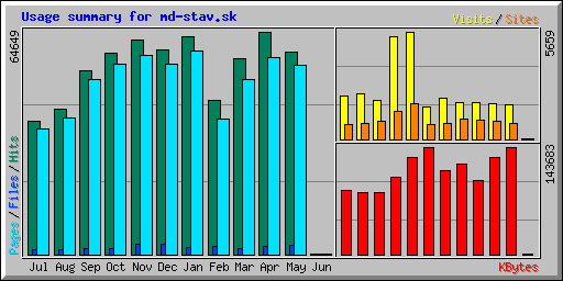 Usage summary for md-stav.sk